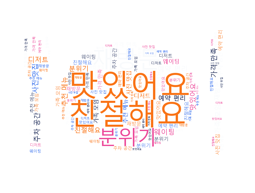 Korean Restaurant Reviews